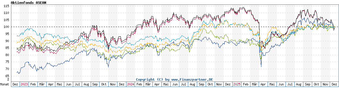 Chart: Aktienfonds ASEAN