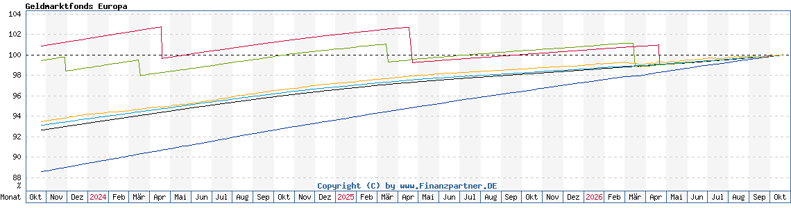 Chart: Geldmarktfonds Europa