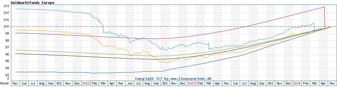 Chart: Geldmarktfonds Europa