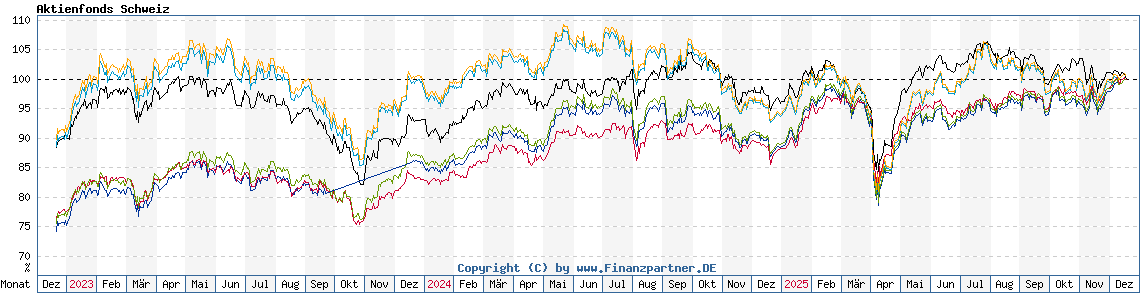 Chart: Aktienfonds Schweiz Chart: Aktienfonds Schweiz
