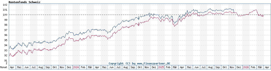 Chart: Rentenfonds Schweiz