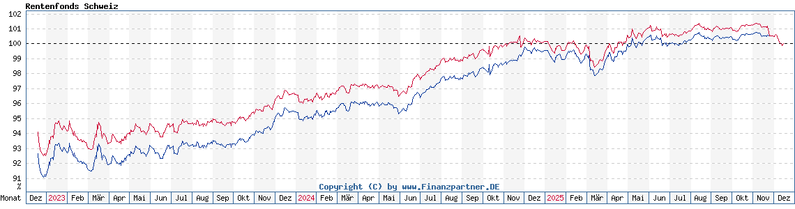 Chart: Rentenfonds Schweiz