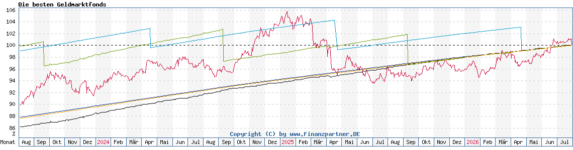 Chart: Die besten Geldmarktfonds