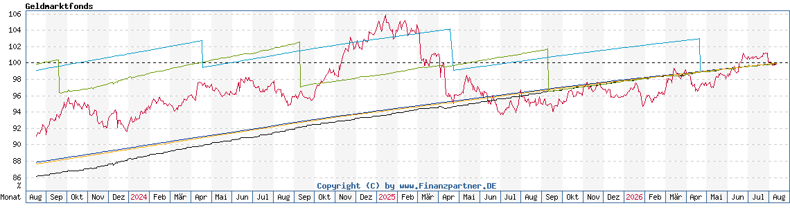 Chart: Geldmarktfonds Chart: Geldmarktfonds