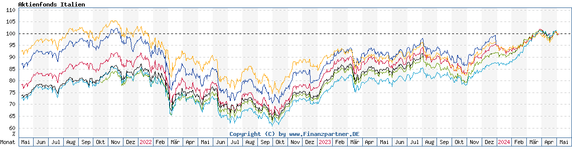 Chart: Aktienfonds Italien