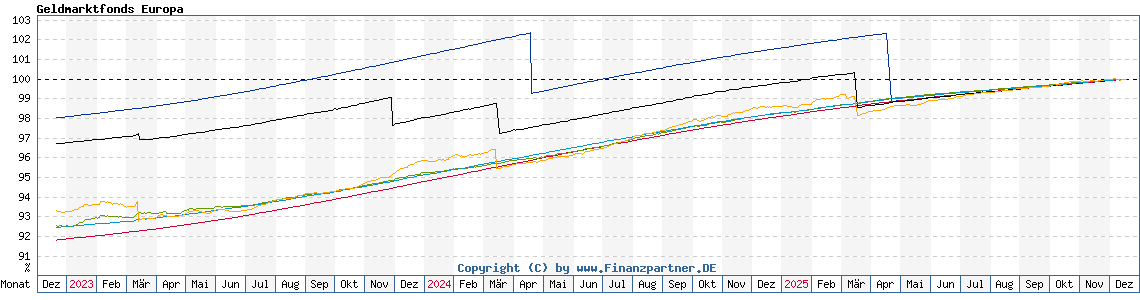 Chart: Geldmarktfonds Europa