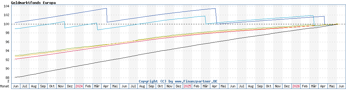 Chart: Geldmarktfonds Europa