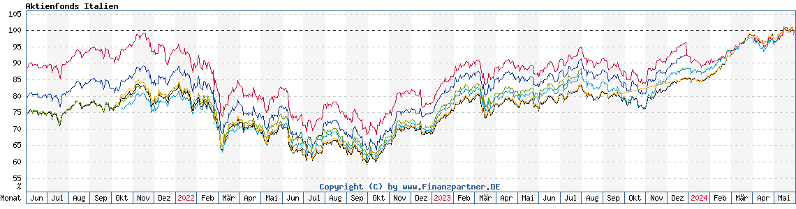 Chart: Aktienfonds Italien