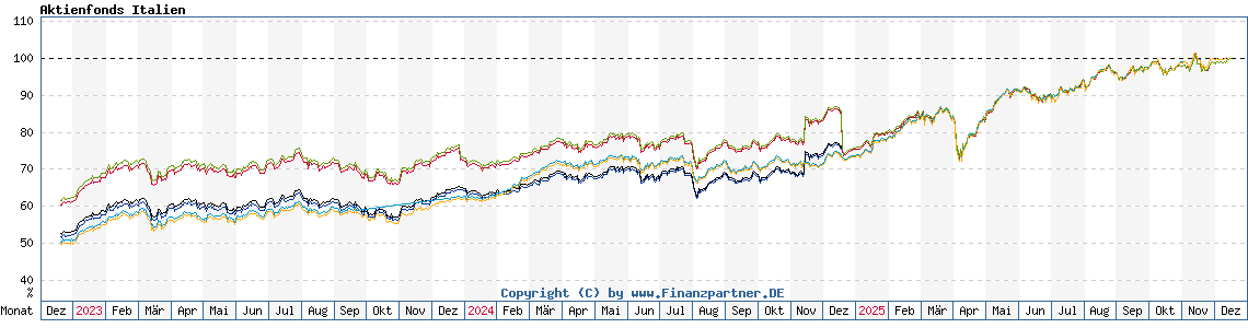 Chart: Aktienfonds Italien