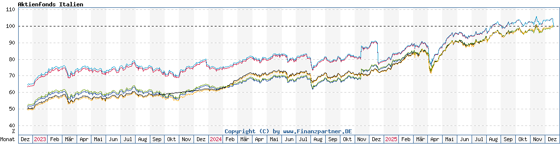 Chart: Aktienfonds Italien