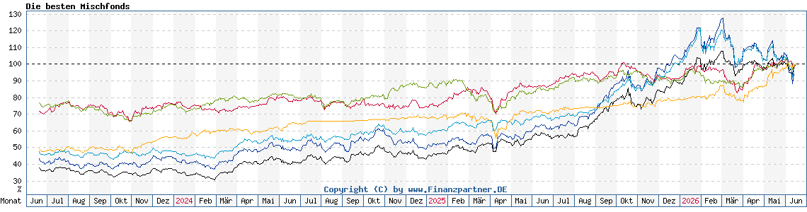Chart: Die besten Mischfonds