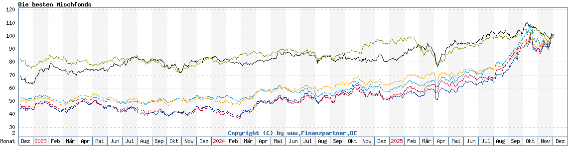 Chart: Die besten Mischfonds