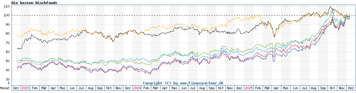 Chart: Die besten Mischfonds