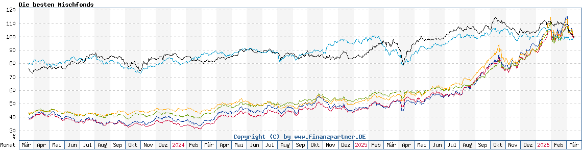 Chart: Die besten Mischfonds