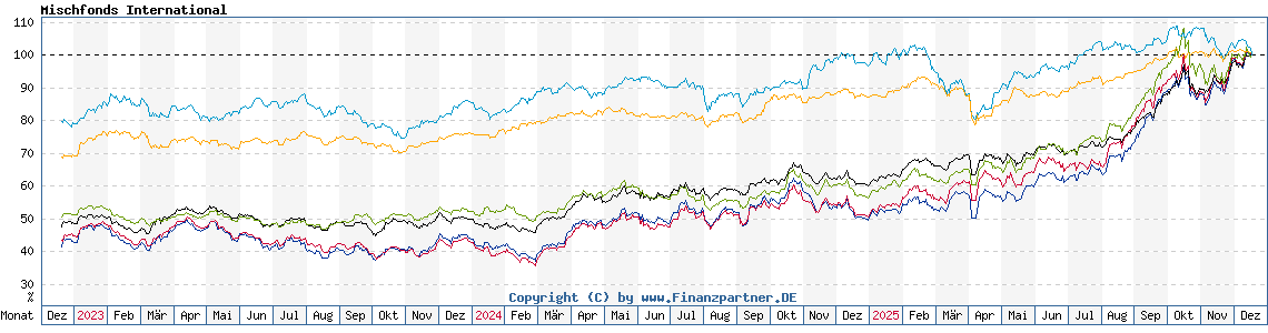 Chart: Mischfonds International Chart: Mischfonds International