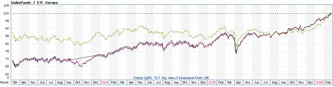 Chart: Indexfonds / ETF Europa