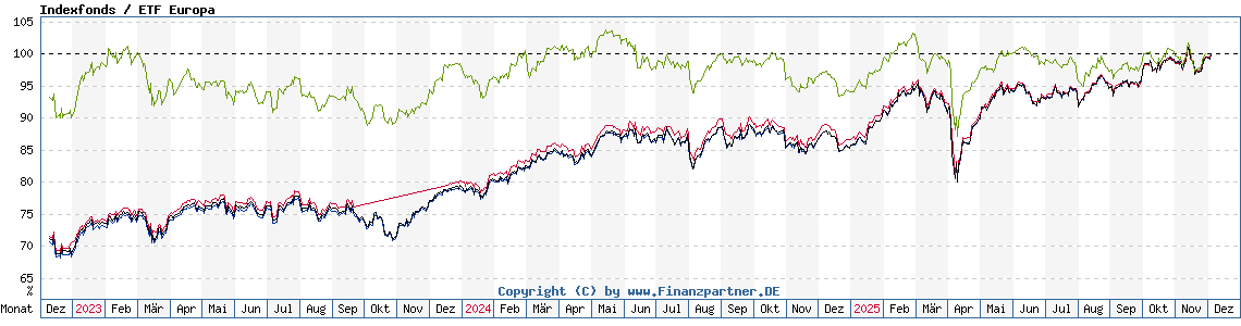 Chart: Indexfonds / ETF Europa