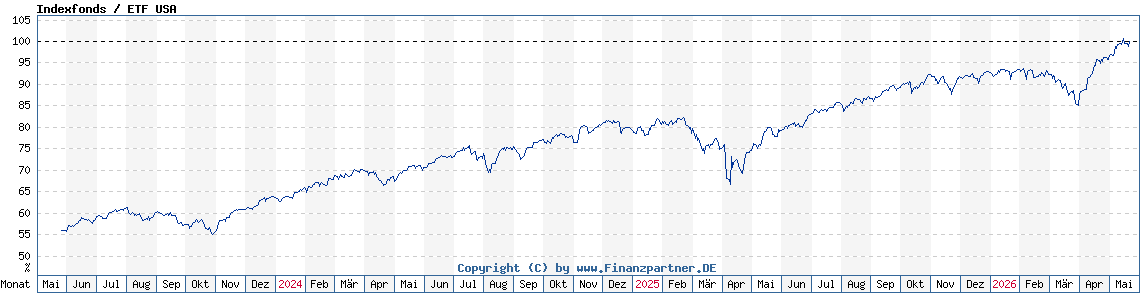Chart: Indexfonds / ETF USA