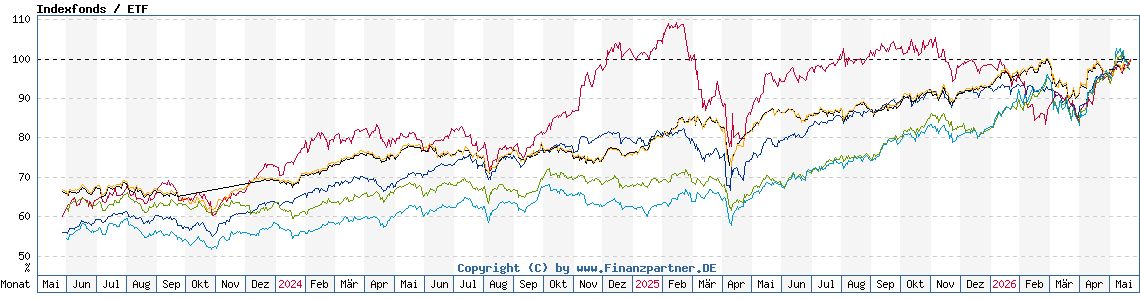 Chart: Indexfonds / ETF Chart: Indexfonds / ETF