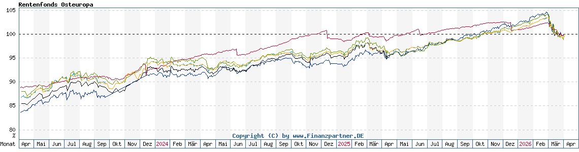 Chart: Rentenfonds Osteuropa