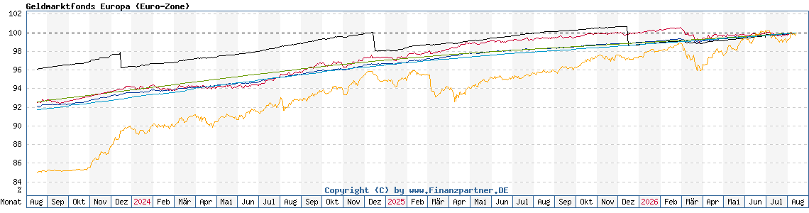 Chart: Geldmarktfonds Europa (Euro-Zone)
