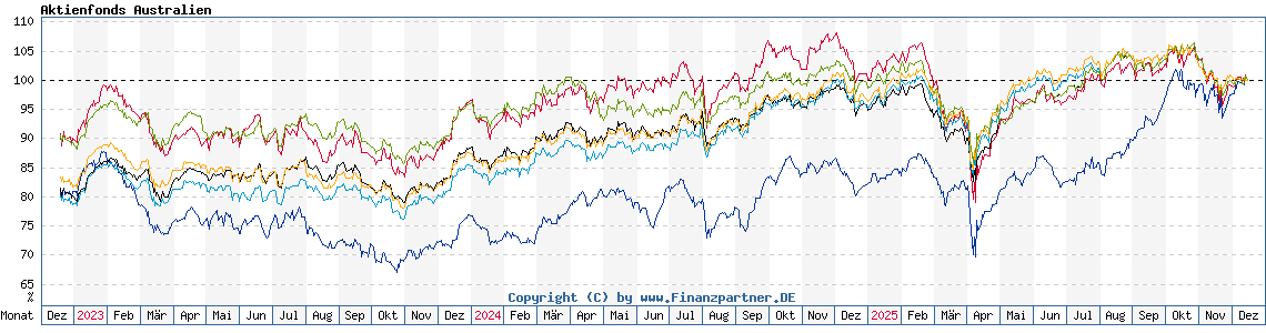 Chart: Aktienfonds Australien