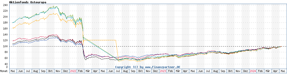 Chart: Aktienfonds Osteuropa