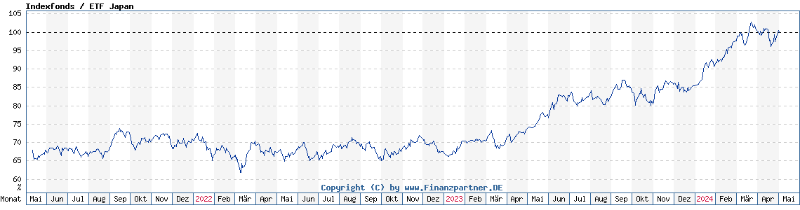 Chart: Indexfonds / ETF Japan