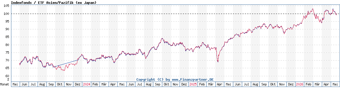 Chart: Indexfonds / ETF Asien/Pazifik (ex Japan)