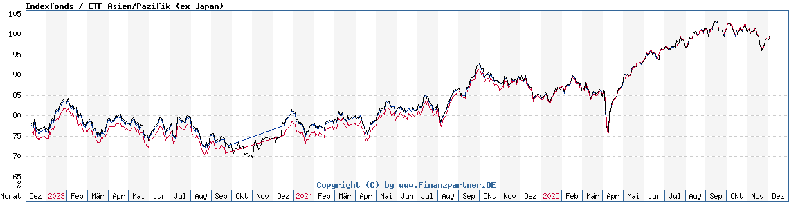 Chart: Indexfonds / ETF Asien/Pazifik (ex Japan)