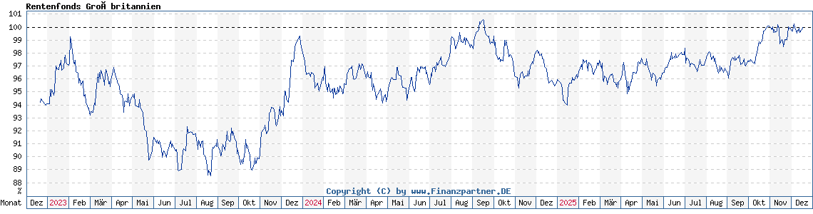 Chart: Rentenfonds Großbritannien