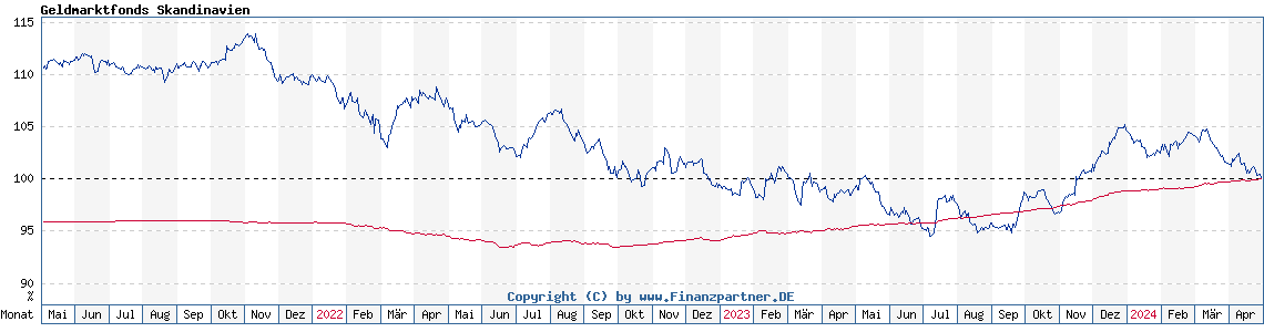 Chart: Geldmarktfonds Skandinavien