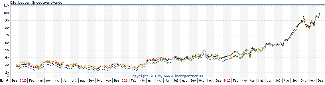 Chart: Die besten Investmentfonds