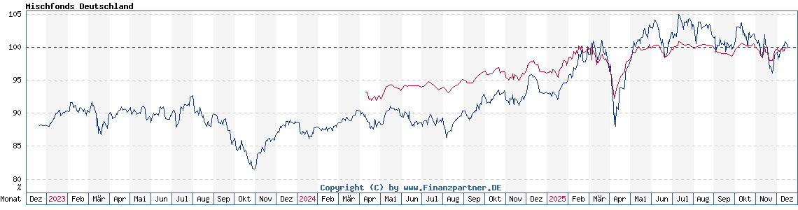 Chart: Mischfonds Deutschland