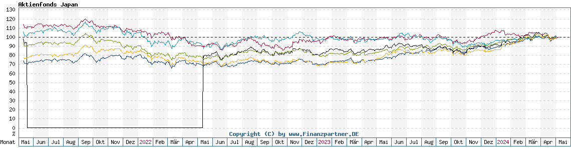 Chart: Aktienfonds Japan
