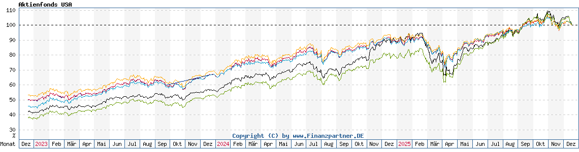 Chart: Aktienfonds USA