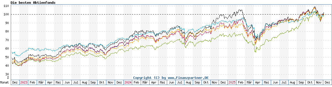 Chart: Die besten Aktienfonds