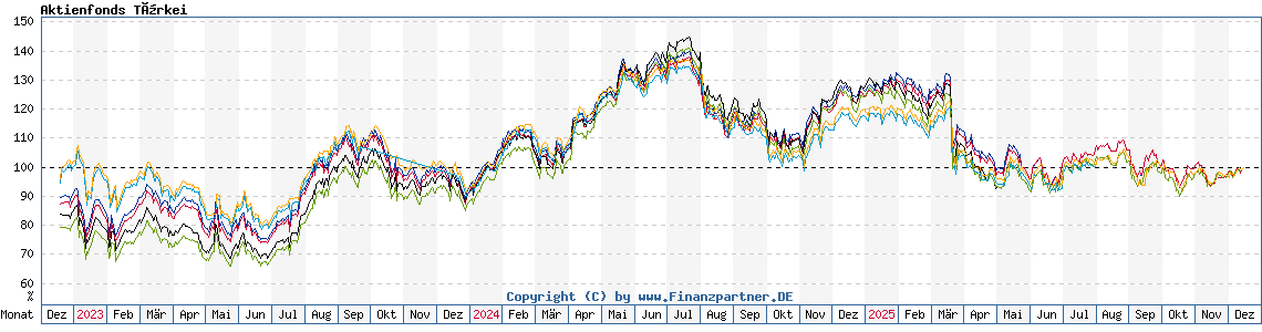 Chart: Aktienfonds Türkei