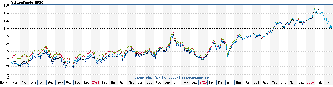 Chart: Aktienfonds BRIC