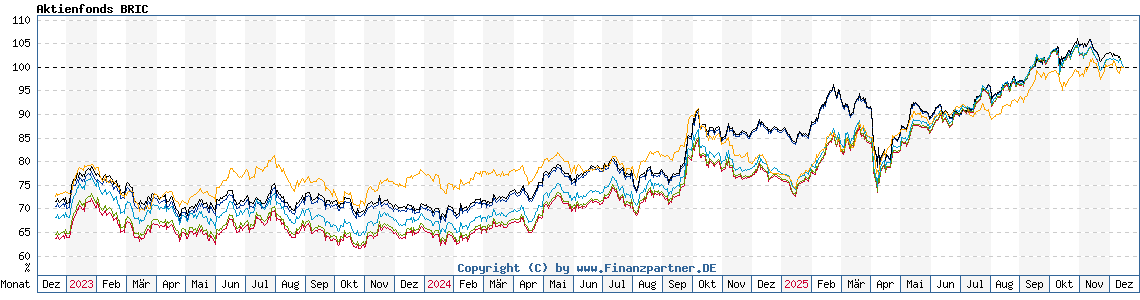 Chart: Aktienfonds BRIC
