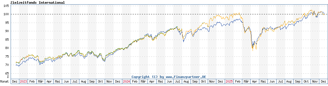 Chart: Zielzeitfonds International