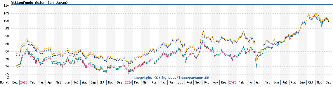 Chart: Aktienfonds Asien (ex Japan)