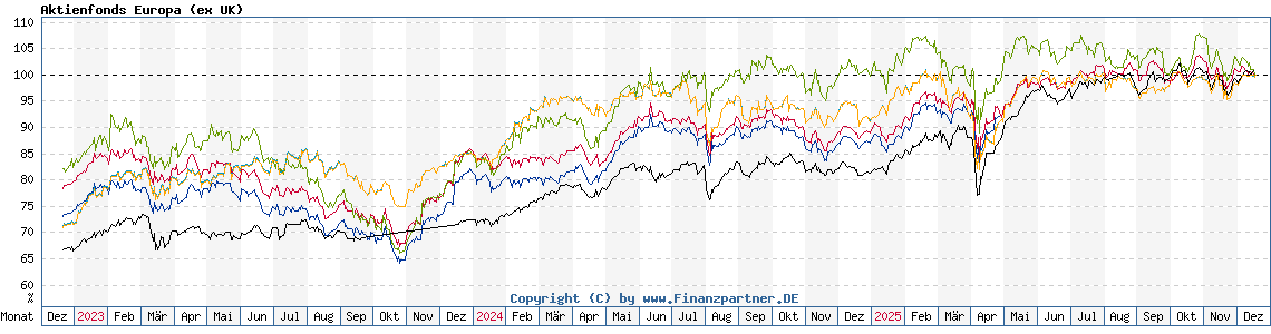 Chart: Aktienfonds Europa (ex UK)