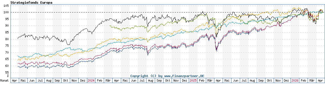 Chart: Strategiefonds Europa