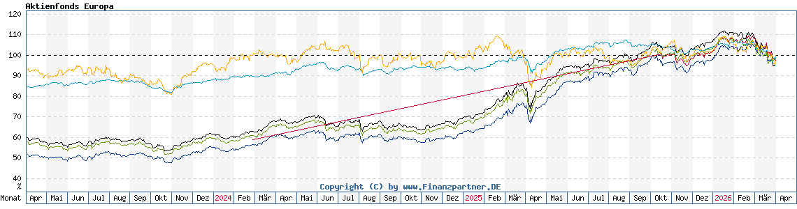 Chart: Aktienfonds Europa