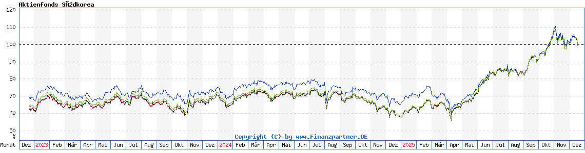 Chart: Aktienfonds Südkorea