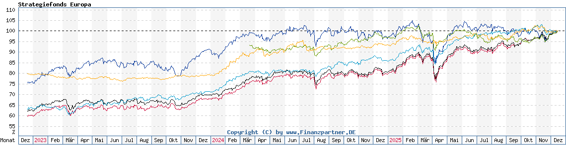 Chart: Strategiefonds Europa Chart: Strategiefonds Europa