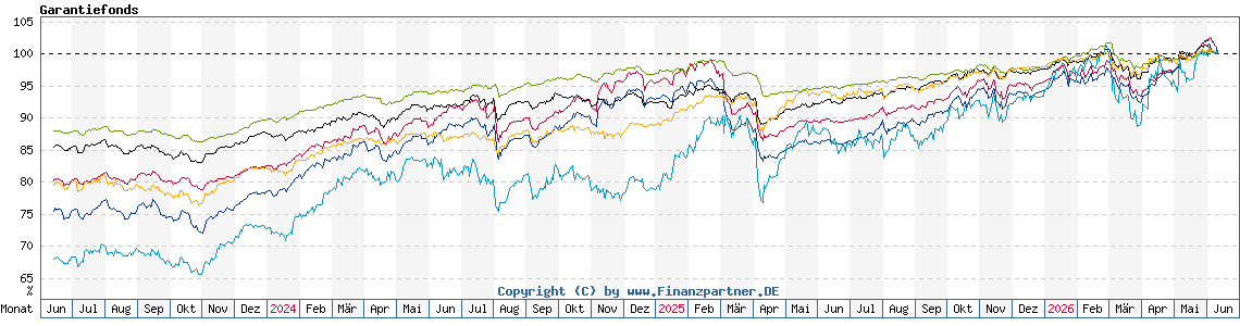 Chart: Garantiefonds
