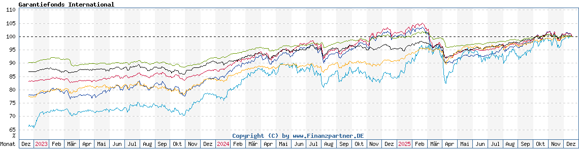 Chart: Garantiefonds International
