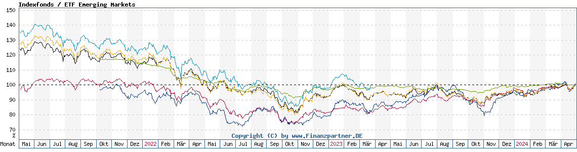 Chart: Indexfonds / ETF Emerging Markets